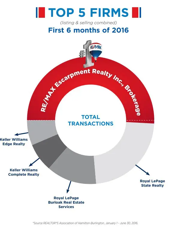 Team Logue | Burlington & Oakville real estate remax