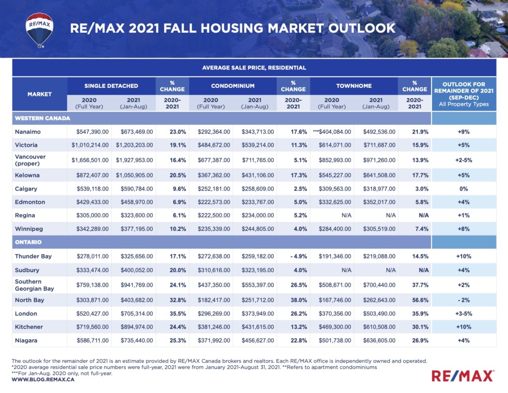 2021 Fall Housing Market Outlook at a Glance